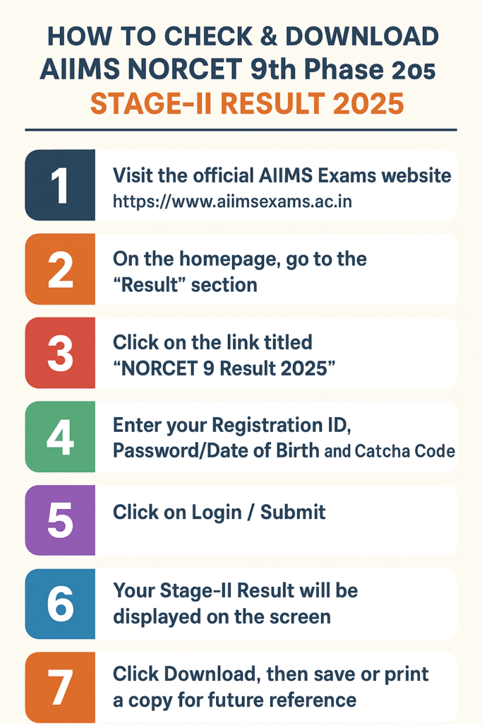 AIIMS Nursing Officer NORCET 9th Phase Stage-II Result 2025